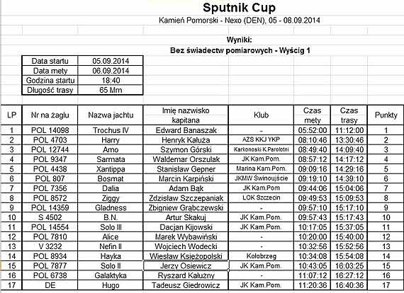 Zakończyły się regaty Sputnik Cup