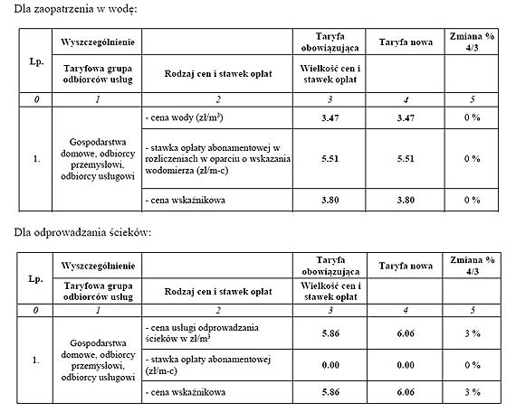 Nowe taryfy za zaopatrzenie w wod i odprowadzanie ciekw