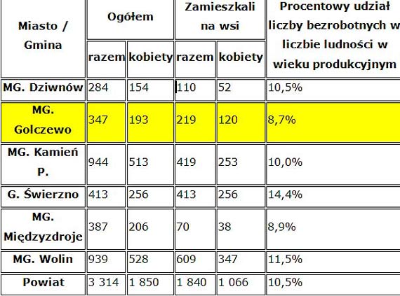 Bezrobocie w gminie Golczewo najnisze w historii 
