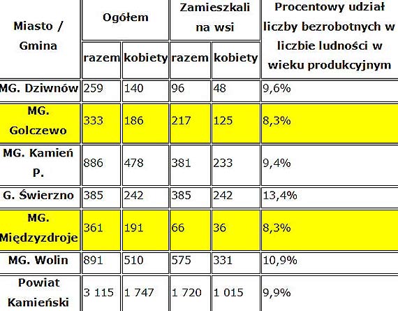 Bezrobocie w gminie Golczewo najnisze w historii 