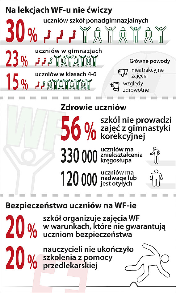 Bdzie mniej chorych na wf
