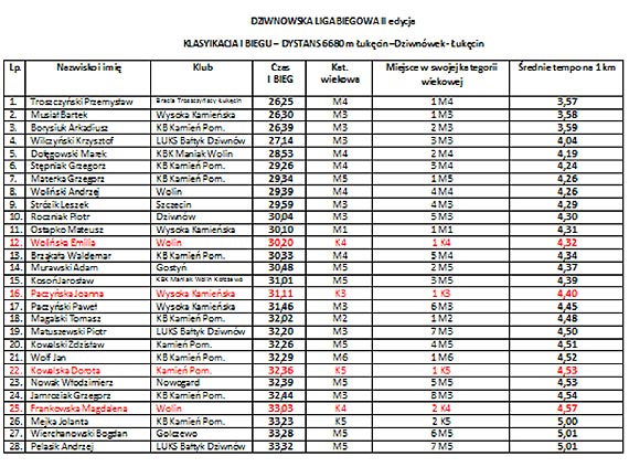 I BIEG DLB- padł rekord frekwencji!