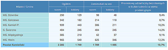 Golczewo z najniższym wskaźnikiem bezrobocia w powiecie kamieńskim!