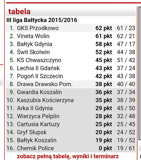 Vineta Wolin deklasuje Bałtyk Koszalin