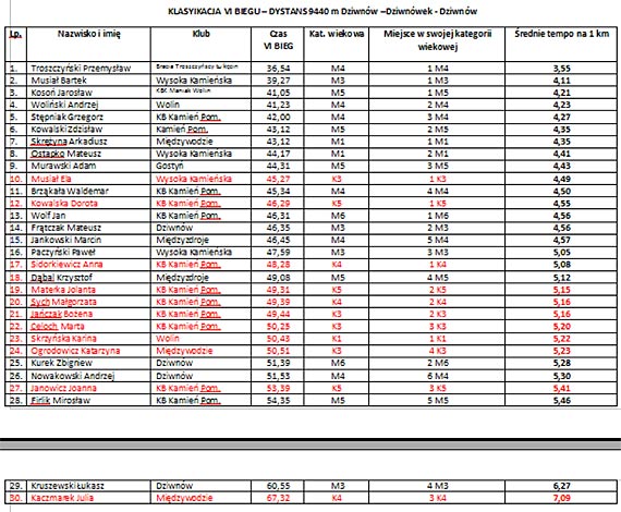 VI BIEG DLB – WYNIKI