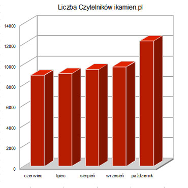 Przybywa Czytelnikw portalu iikamien.pl