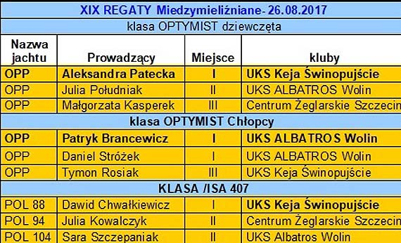 Relacja z XIX Regat Miedzymieliźnianych w Wolinie