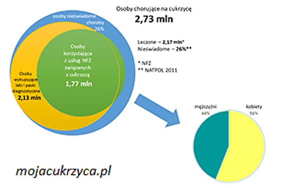 14 listopada - wiatowy Dzie Walki z Cukrzyc