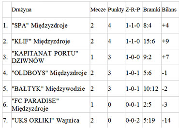 Midzyzdroje: Rozegrano <br> 2. kolejk MALF