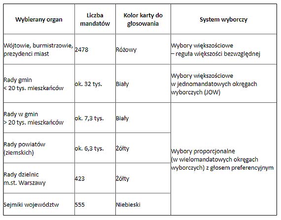  Jedne wybory – trzy rne ordynacje