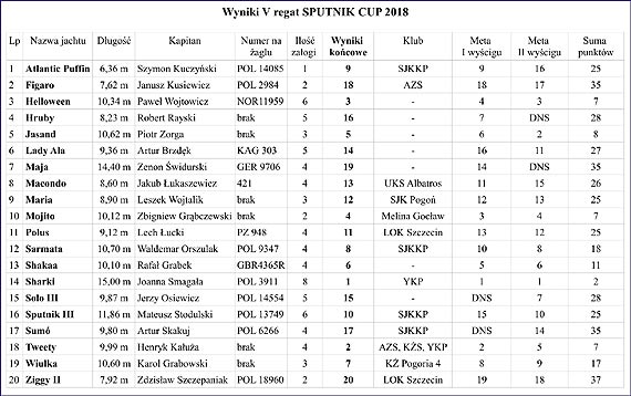 Sprawozdanie z przebiegu V regat Sputnik Cup