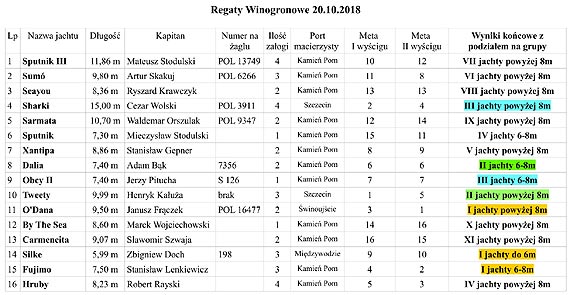 Relacja z Regat Winogronowych