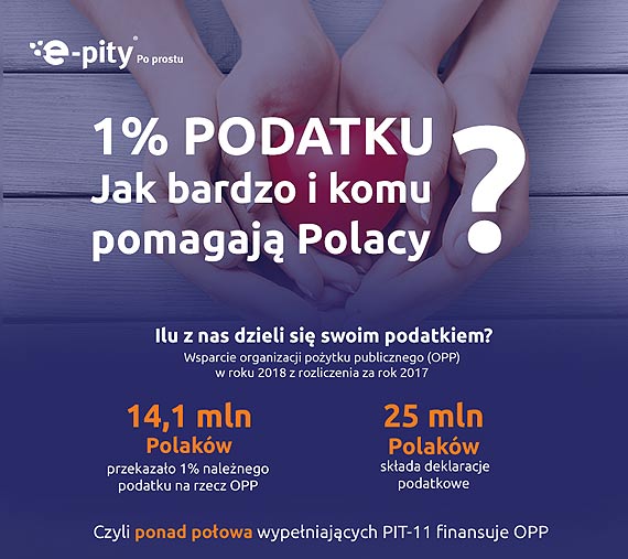 1% podatku - jak bardzo i komu pomagaj Polacy 10,3 mln z zebranych w 2018 roku dla zachodniopomorskich organizacji poytku publicznego