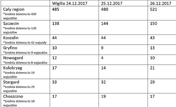 Ratownicy medyczni WSPR w �wi�ta nie odpoczywaj� ...