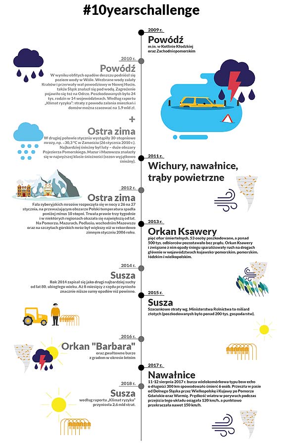 Straty w wyniku katastrof naturalnych dotykaj nas wszystkich