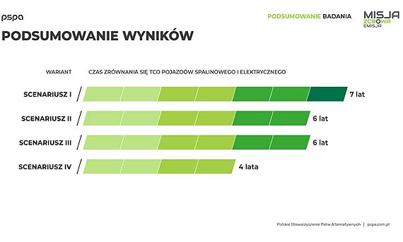 Zerowa emisja moe si opaca