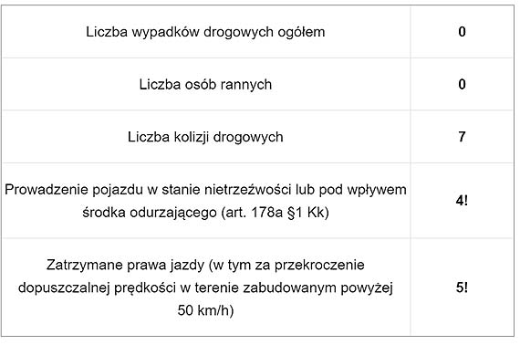 Majwka 2019 r. na drogach powiatu kamieskiego – podsumowanie