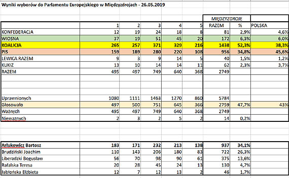 Wyniki wyborw do parlamentu Europejskiego 2019 w Midzyzdrojach