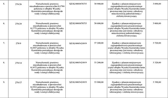 Przetarg na sprzeda nieruchomoci w Wysokiej Kamieskiej