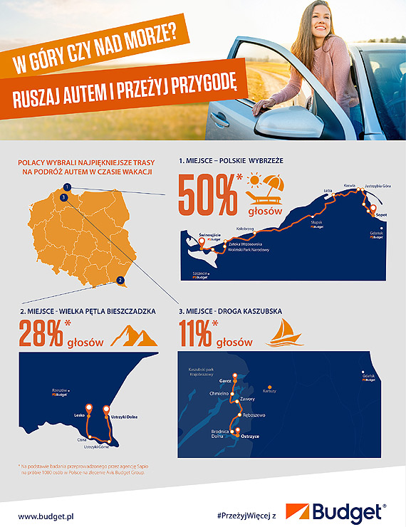 Trasa wzdłuż wybrzeża Bałtyku idealna na wakacyjną podróż autem