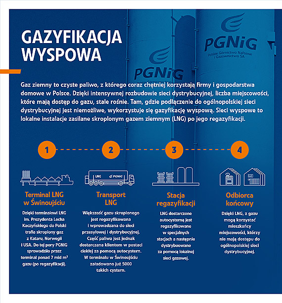 PGNiG: 5000 cystern z LNG ze �winouj�cia