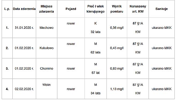 Kamiescy policjanci bezwzgldni rwnie dla nietrzewych rowerzystw