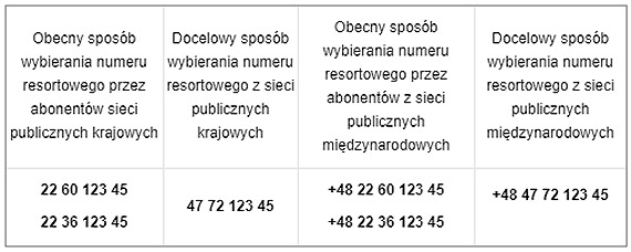 Uwaga! Zmieniaj si numery telefonw do jednostek Policji w caym kraju