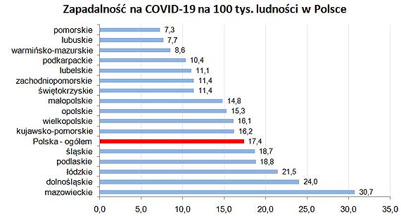 Zapadalno na Covid-19 na 100 tys. ludnoci w Polsce