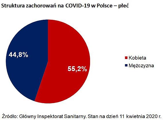 Struktura zachorowa na Covid-19 w podziale ze wzgldu na pe w Polsce