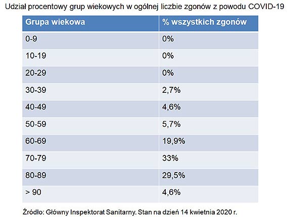 Udzia procentowy grup wiekowych w oglnej liczbie zgonw z powodu COVID-19