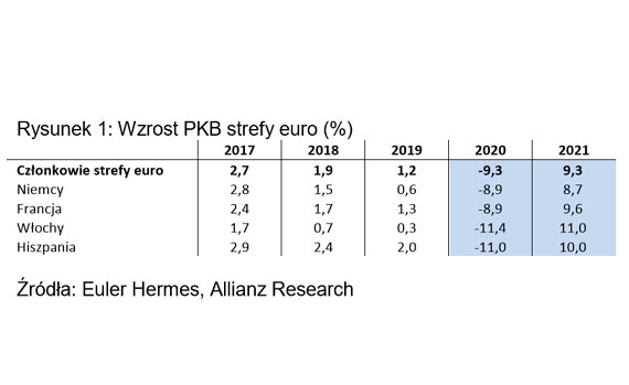 Euler Hermes - Covid-19 STREFA EURO: EKONOMIA CZARNEJ DZIURY