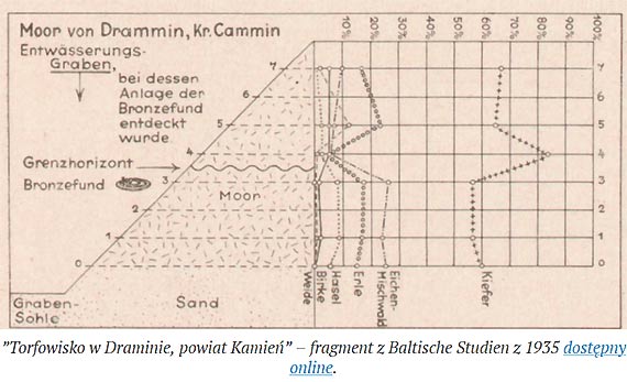 „Okiem pana Marcina”: Początki kamieńskiej archeologii