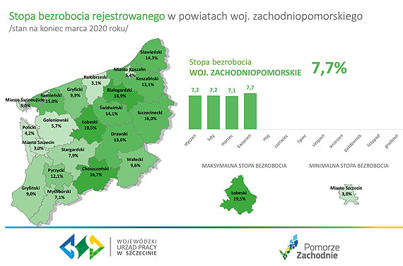 Bezrobocie: najgorzej w wierznie, najlepiej w Midzyzdrojach