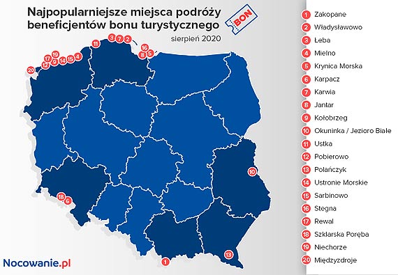 W sierpniu Polacy wyjedali gwnie z bonem turystycznym