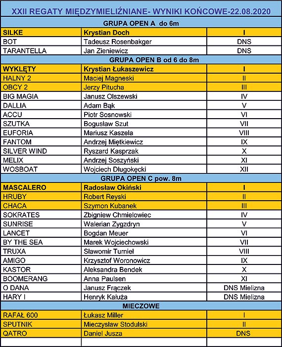Relacja z XXII Regat Midzymielinianych Wolin 22.08.2020