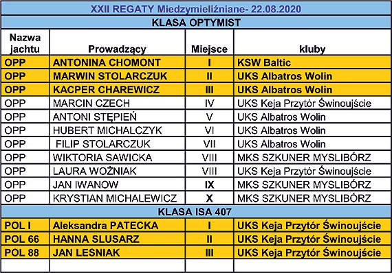 Relacja z XXII Regat Midzymielinianych Wolin 22.08.2020