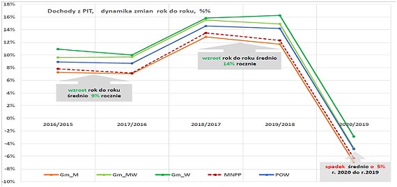 Zwizek Miast Polskich walczy o pienidze dla miast