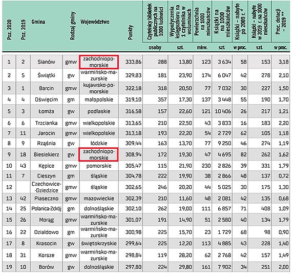 Ranking Bibliotek 2020 – MBP w Midzyzdrojach zaja 4 miejsce w wojewdztwie zachodniopomorskim