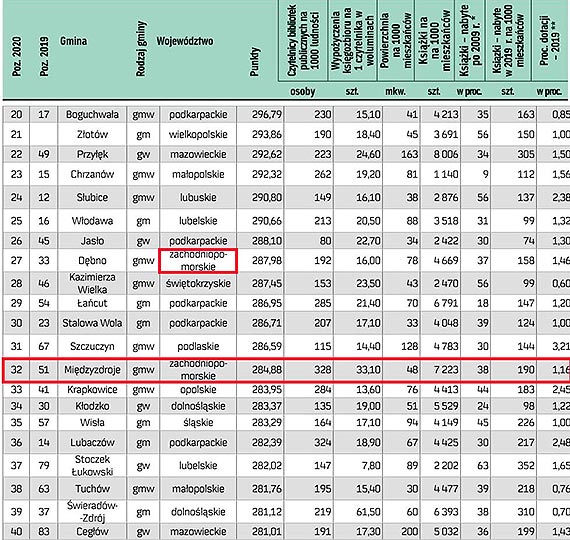 Ranking Bibliotek 2020 – MBP w Midzyzdrojach zaja 4 miejsce w wojewdztwie zachodniopomorskim