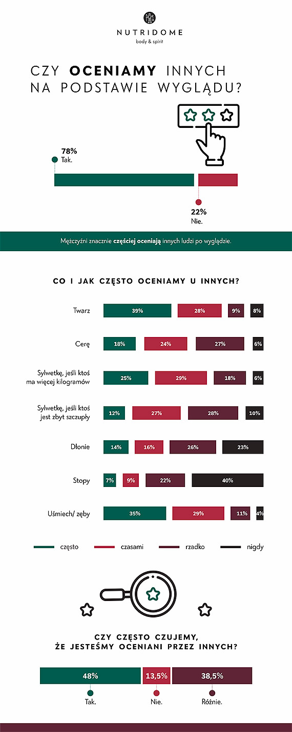 Czy Polacy podobaj si sobie? Nowy raport o naszych kompleksach i ciaopozytywnoci