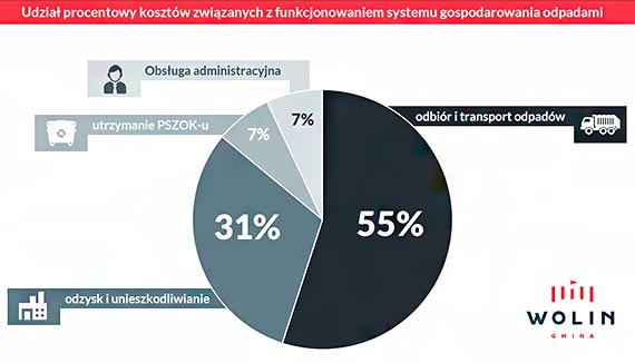 Nieuchronna podwyka opat za mieci. Woliski pakiet ochronny