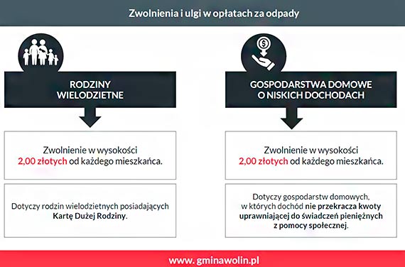 Nieuchronna podwyka opat za mieci. Woliski pakiet ochronny