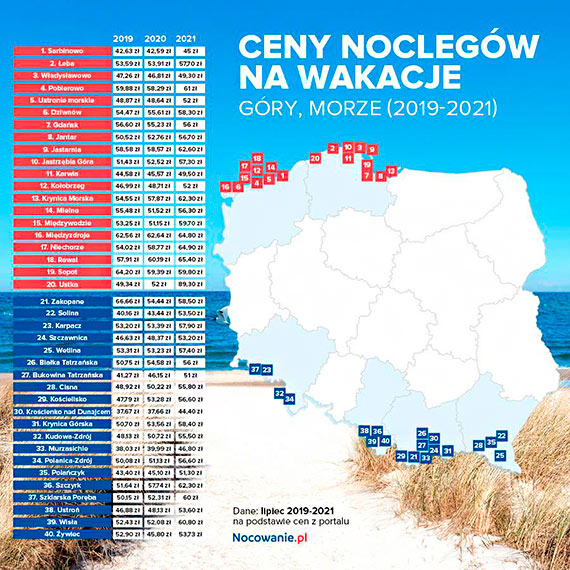 Wakacje 2021. Tak sp�dzaj� je Polacy