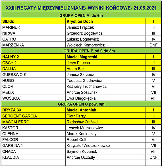 Relacja z XXIII Regat Midzymielinianych