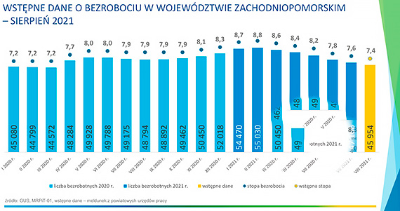 Mniej bezrobotnych