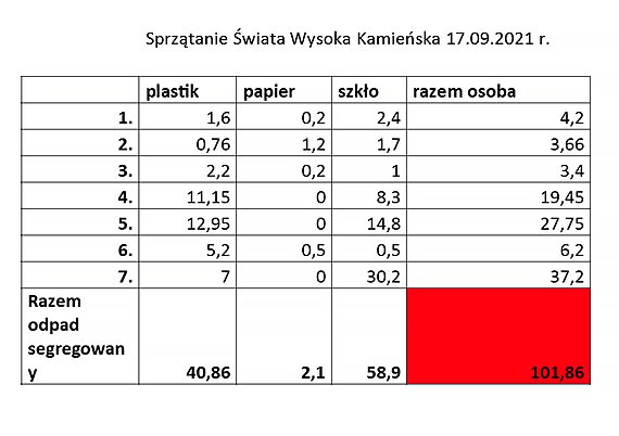 Podsumowanie projektu „Sprztanie wiata = Razem Moemy Wicej” w Wysokiej Kamieskiej