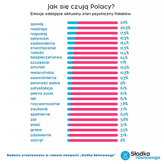 Zmartwieni czy peni optymizmu? Jakie s obecnie nastroje Polakw?