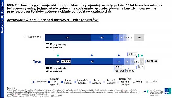 Kuchnia polska? Tak, ale w lekkim wydaniu. Raport IPSOS dla Biedronki o nawykach ywieniowych Polakw ujrza wiato dzienne