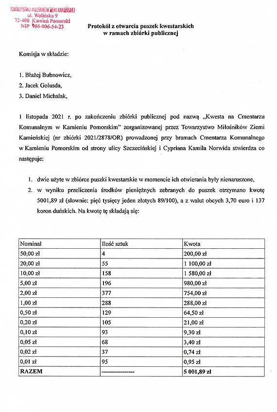 Podsumowanie kwesty na kamieńskim cmentarzu