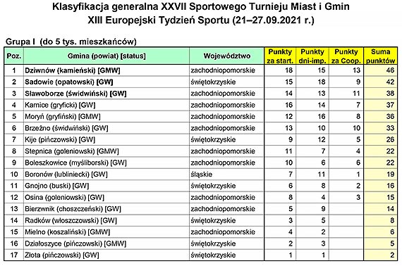 Podsumowanie Sportowego Turnieju Miast i Gmin 2021